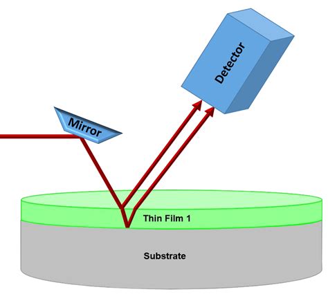 thickness greater that wavelength measurement|optics based surface thickness.